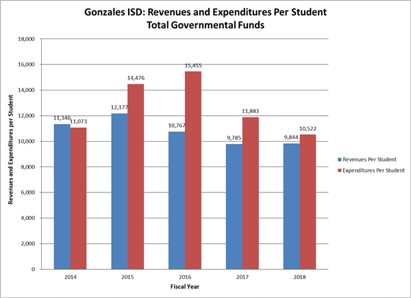 Revenue & Expenditures Per Student Revenue & Expenditures Per Student